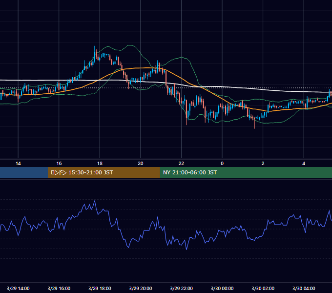 2004年3月29日（月） USD/JPY 5分足チャート