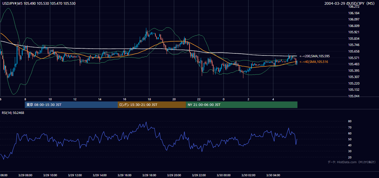 2004-03-29（月） USD/JPY 5分足チャート