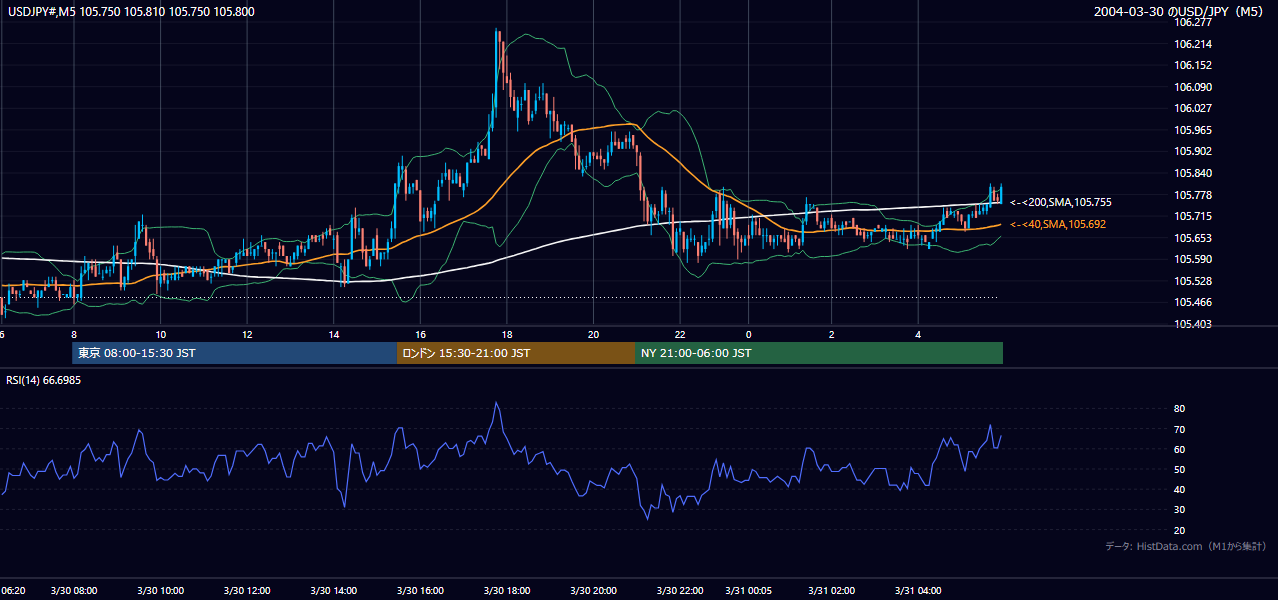 2004-03-30（火） USD/JPY 5分足チャート