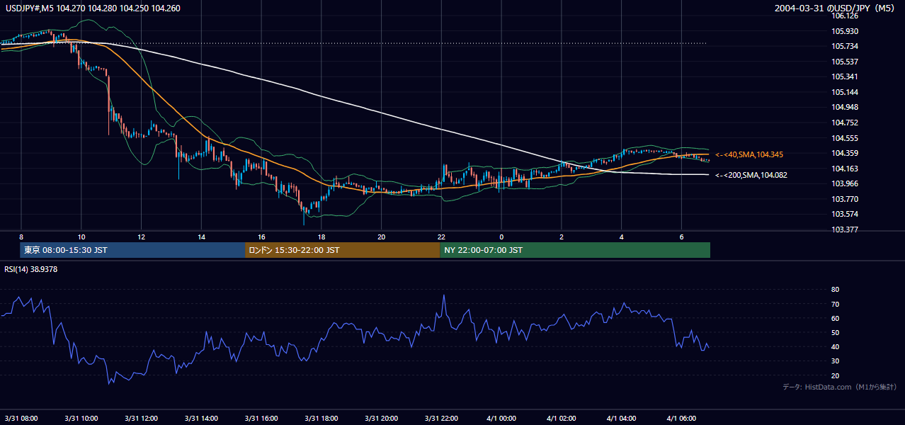 2004年3月31日(水) USD/JPY 5分足チャート