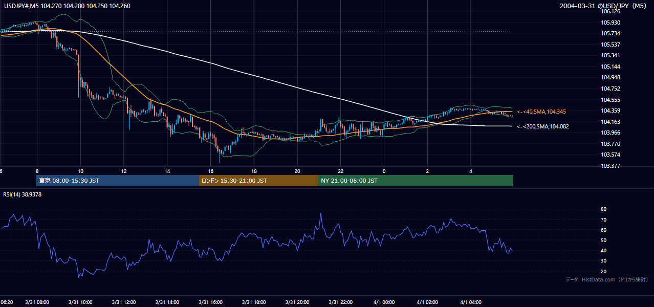 2004-03-31（水） USD/JPY 5分足チャート