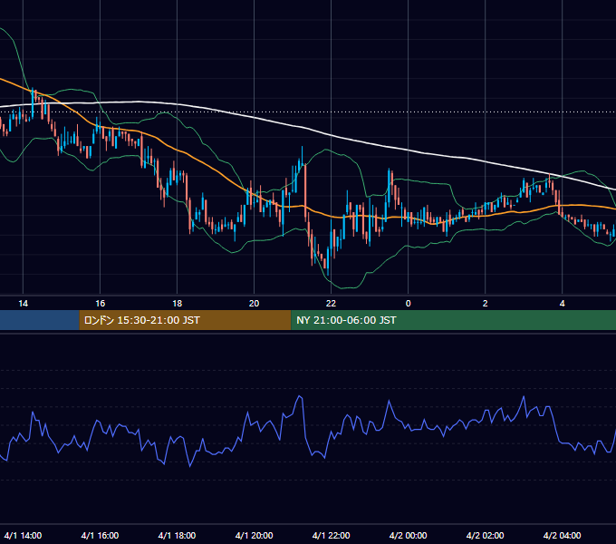 2004年4月1日（木） USD/JPY 5分足チャート