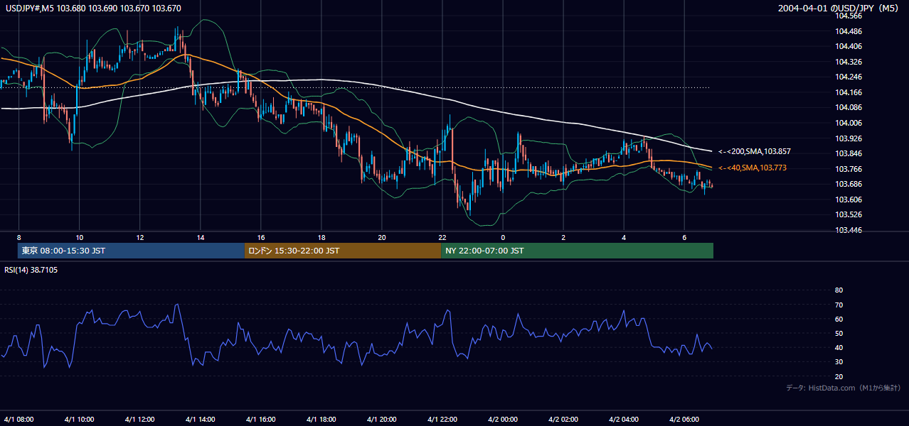 2004年4月1日(木) USD/JPY 5分足チャート