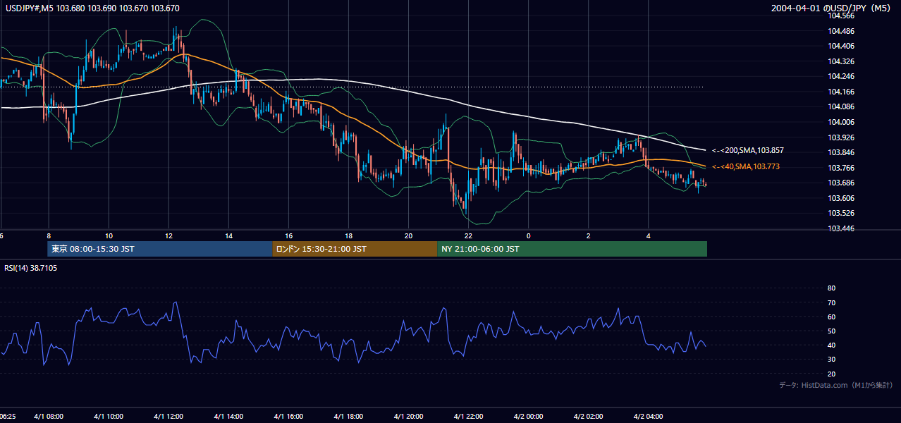 2004-04-01（木） USD/JPY 5分足チャート
