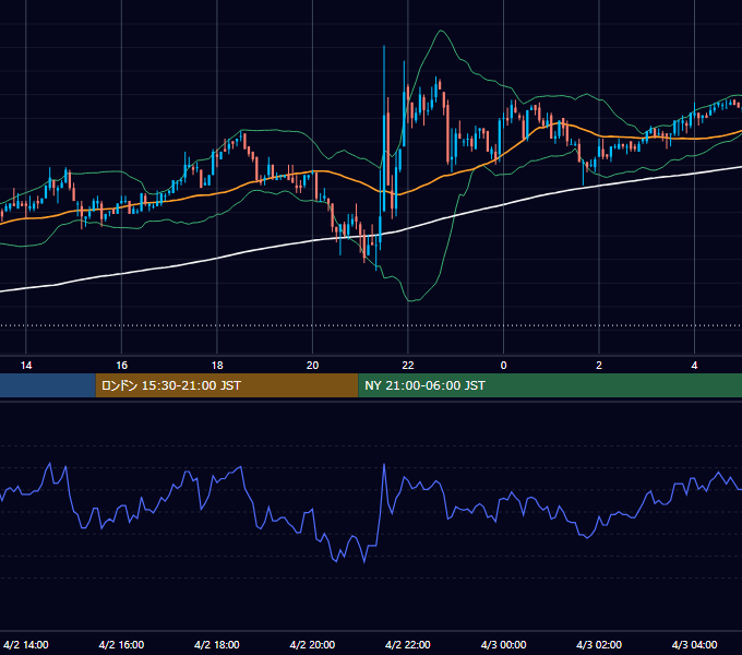 2004年4月2日（金） USD/JPY 5分足チャート