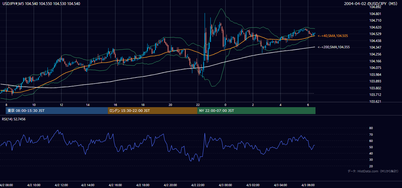 2004年4月2日（金） USD/JPY 5分足チャート