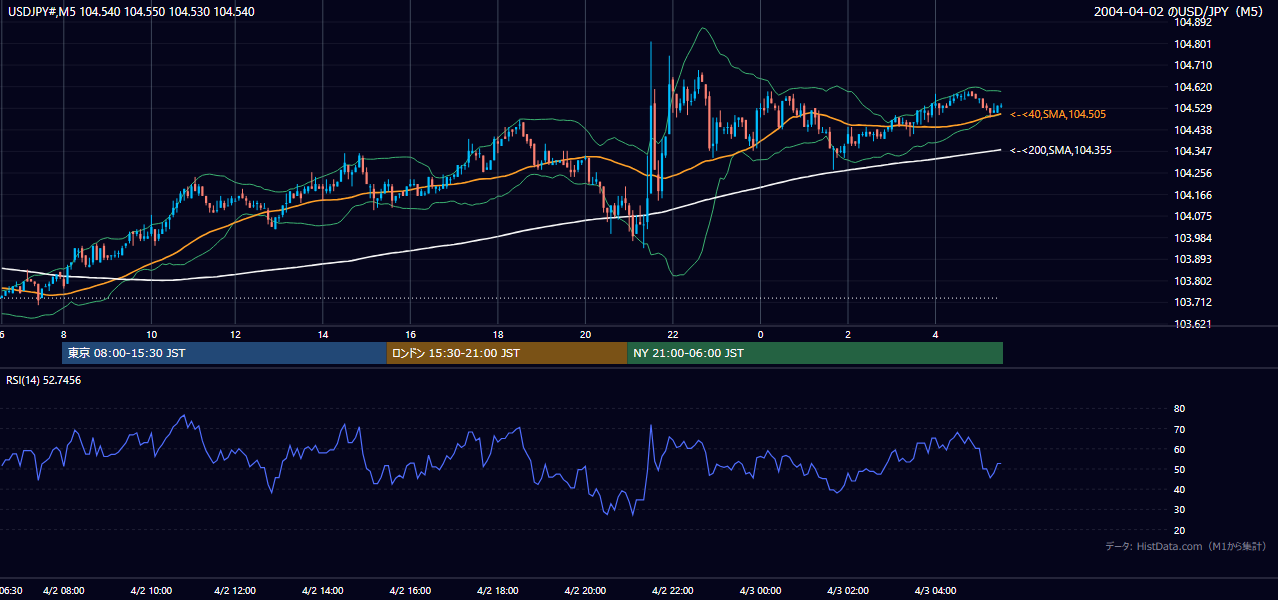 2004-04-02（金） USD/JPY 5分足チャート