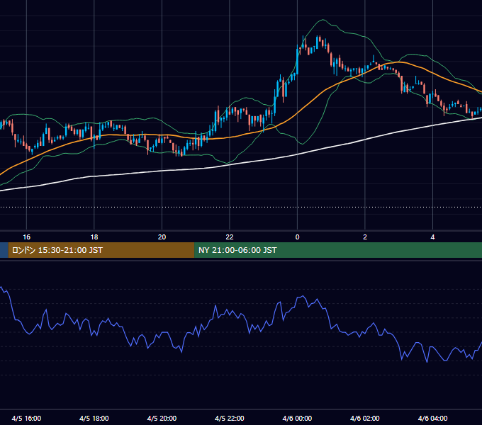 2004年4月5日（月） USD/JPY 5分足チャート