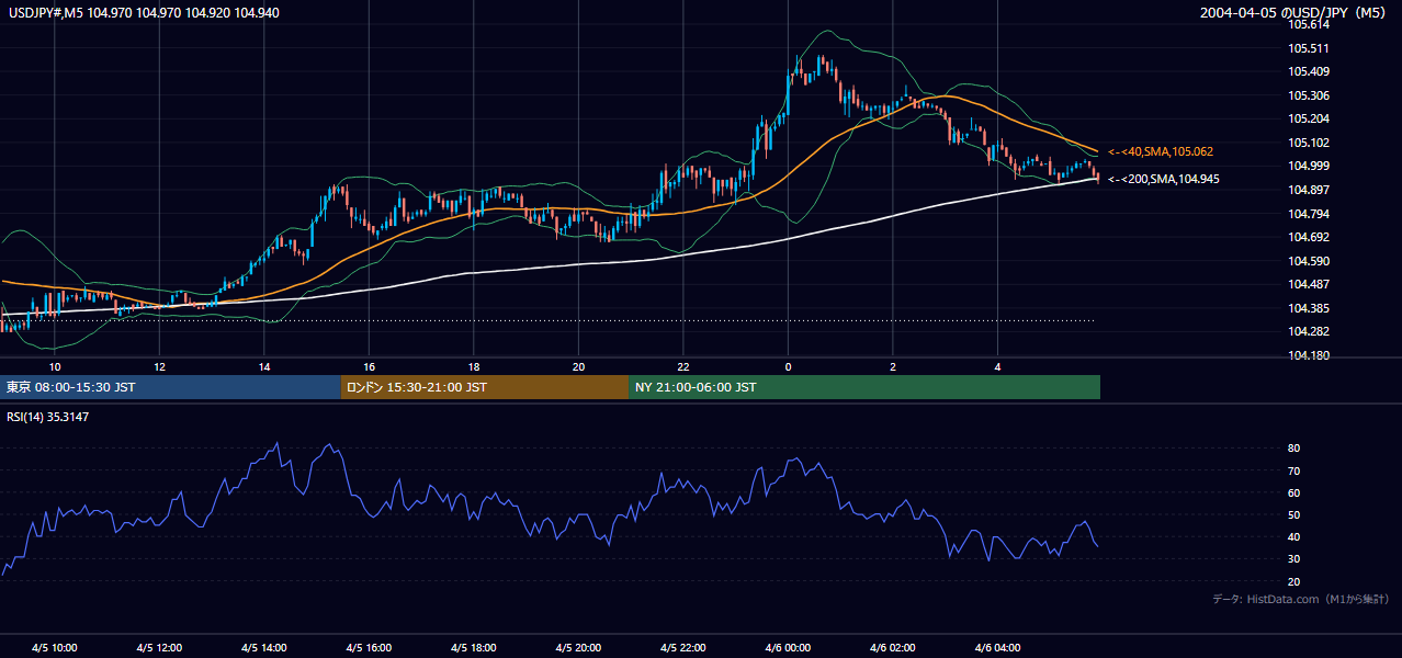 2004年4月5日（月） USD/JPY 5分足チャート