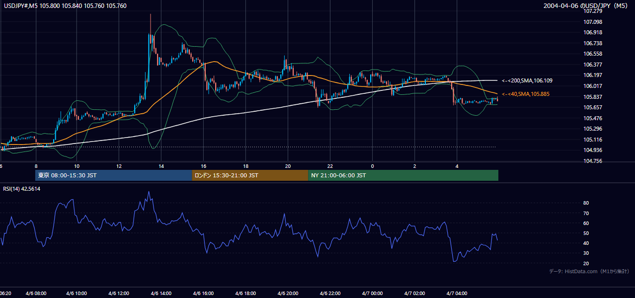 2004年4月6日（火） USD/JPY 5分足チャート