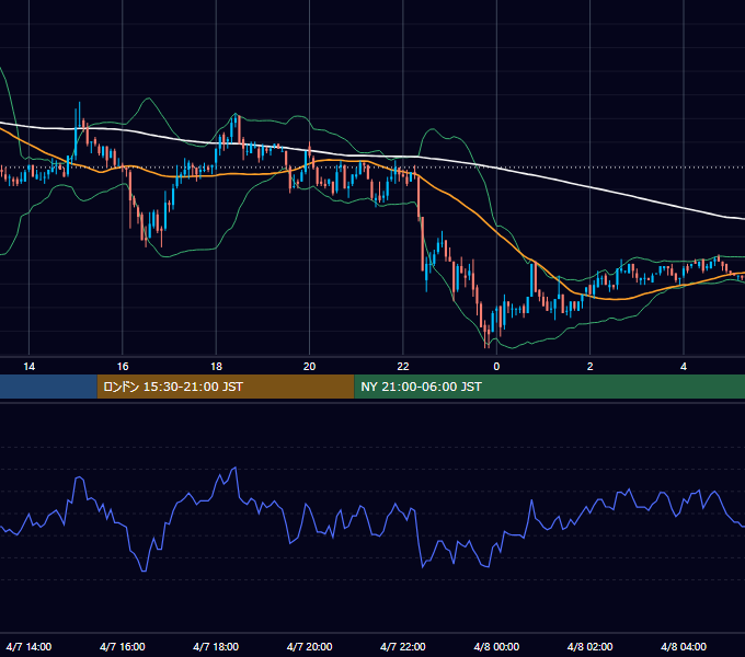 2004年4月7日（水） USD/JPY 5分足チャート