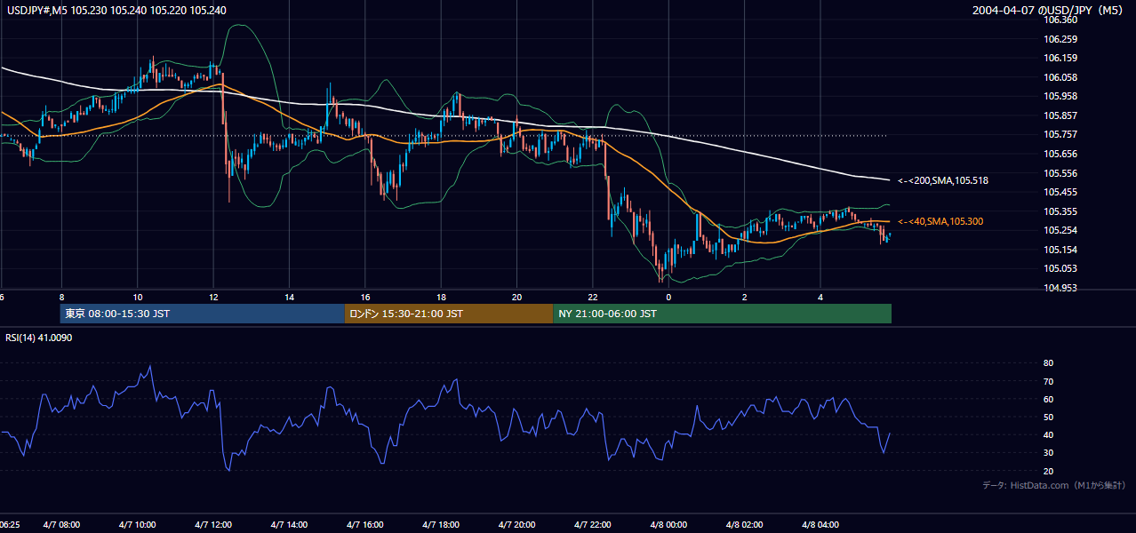 2004年4月7日（水） USD/JPY 5分足チャート