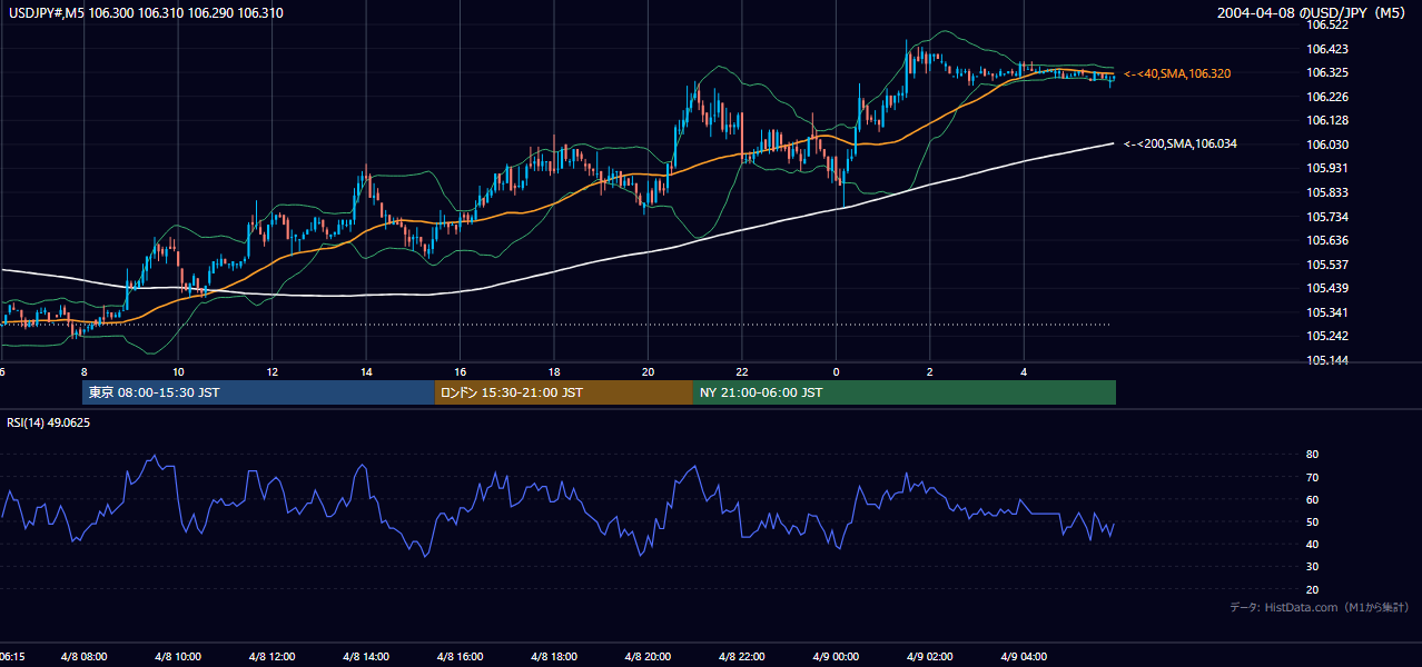 2004年4月8日（木） USD/JPY 5分足チャート