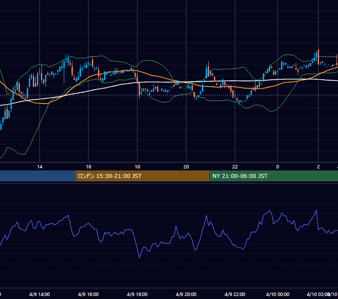 2004年4月9日（金） USD/JPY 5分足チャート