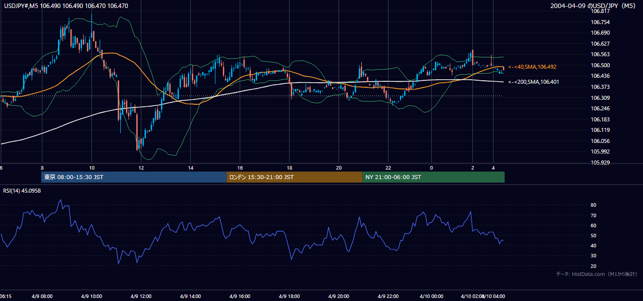 2004年4月9日(金) USD/JPY 5分足チャート