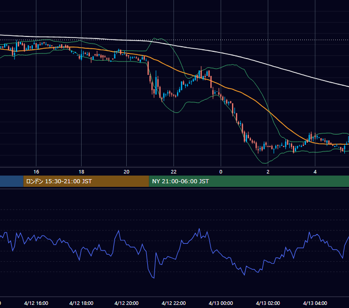 2004年4月12日（月） USD/JPY 5分足チャート