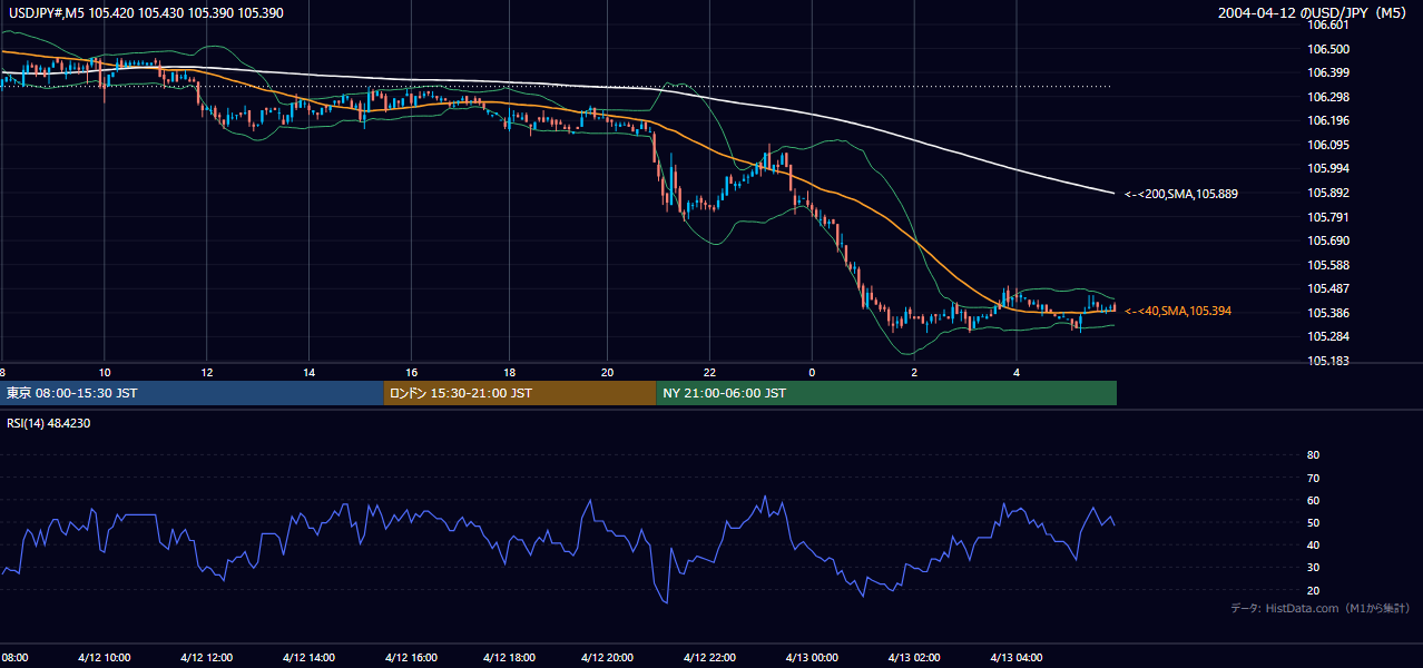 2004-04-12（月） USD/JPY 5分足チャート