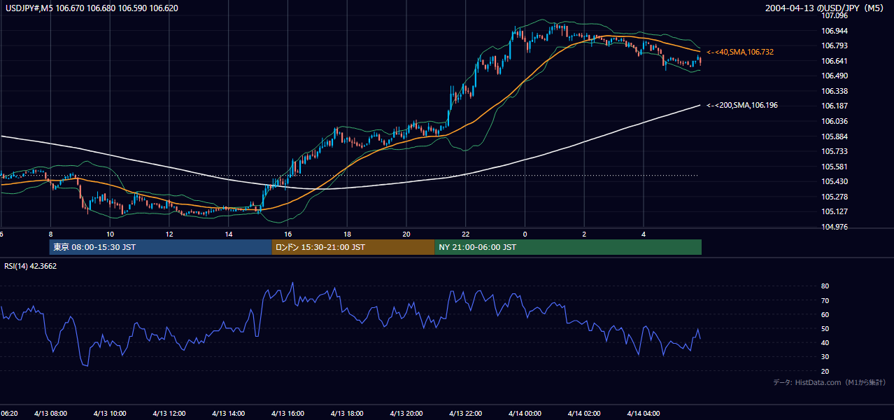 2004年4月13日(火) USD/JPY 5分足チャート