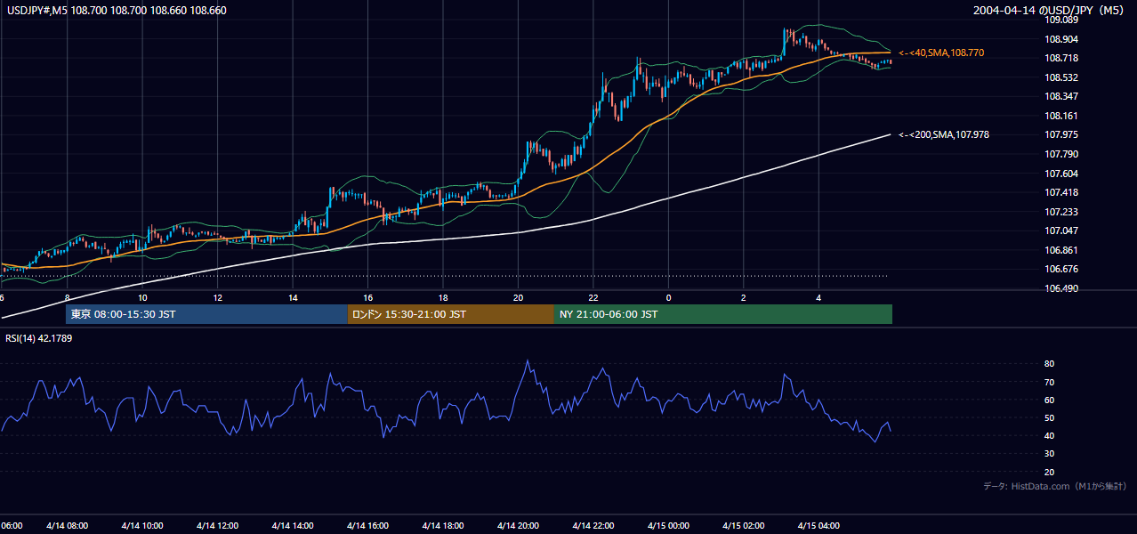 2004-04-14（水） USD/JPY 5分足チャート