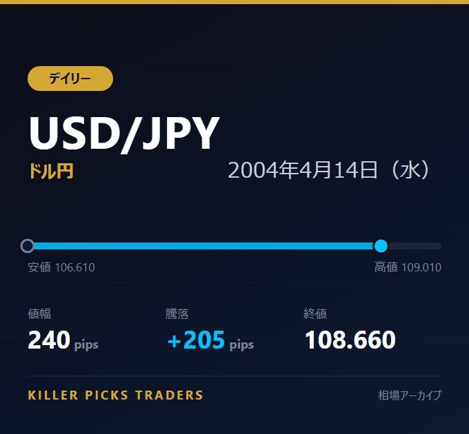 USD/JPY 2004年4月14日（水） 値幅240pips
