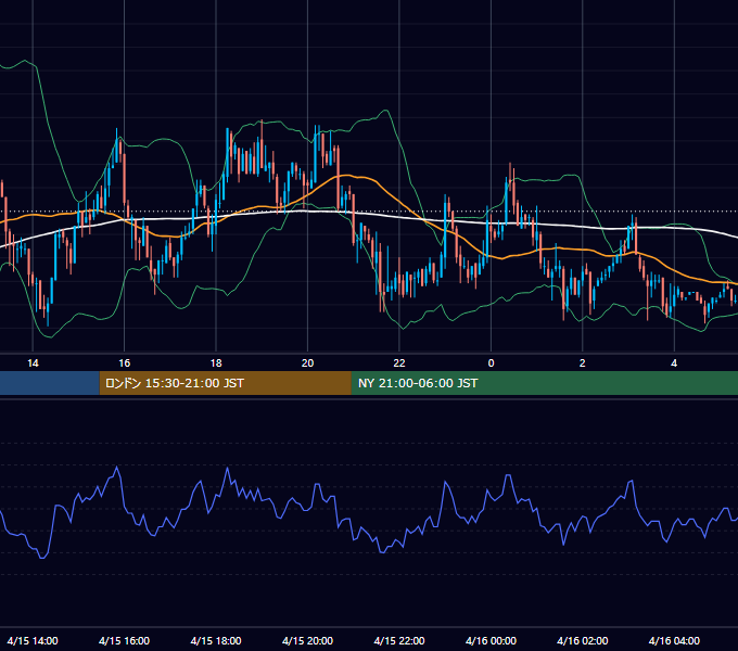 2004年4月15日（木） USD/JPY 5分足チャート