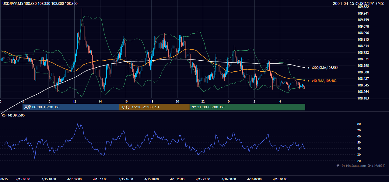 2004-04-15（木） USD/JPY 5分足チャート
