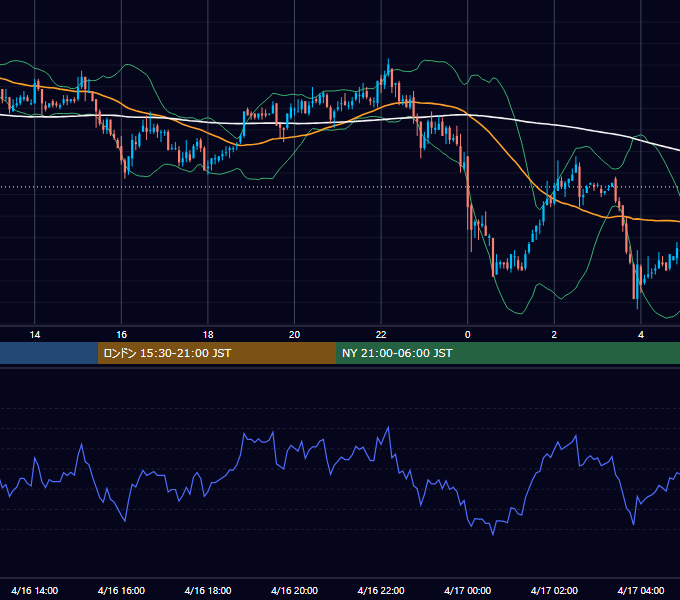 2004年4月16日（金） USD/JPY 5分足チャート