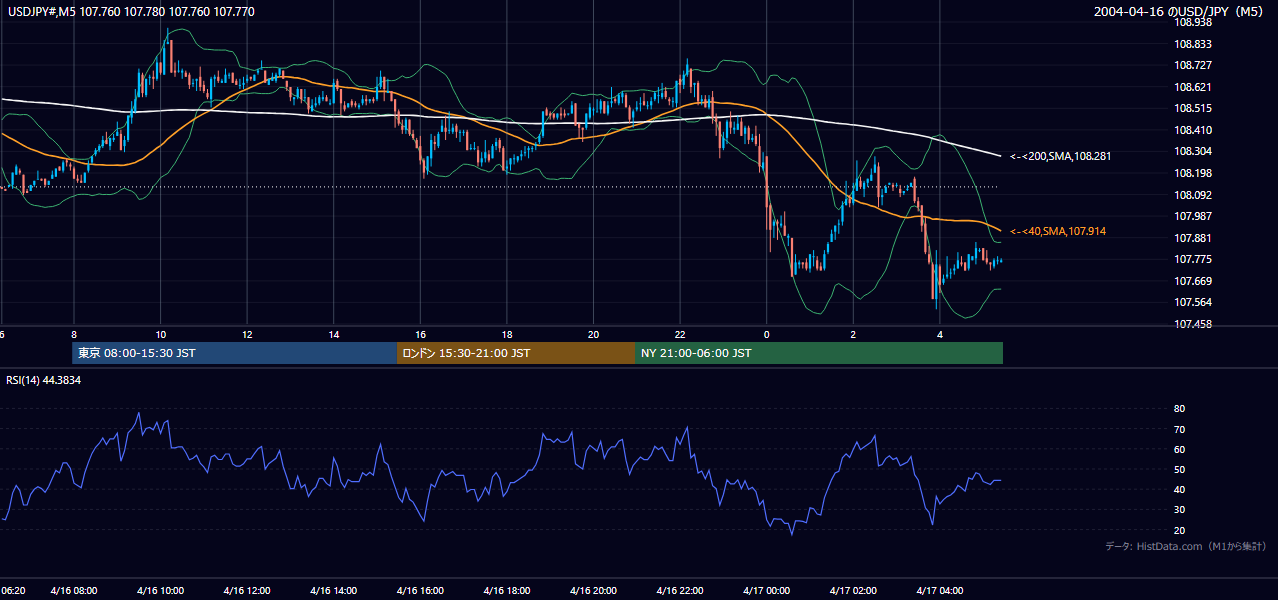 2004年4月16日(金) USD/JPY 5分足チャート