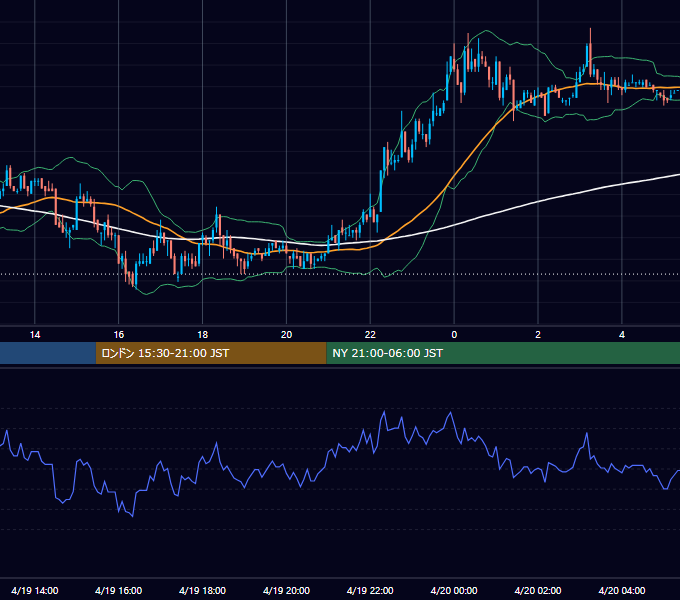 2004年4月19日（月） USD/JPY 5分足チャート