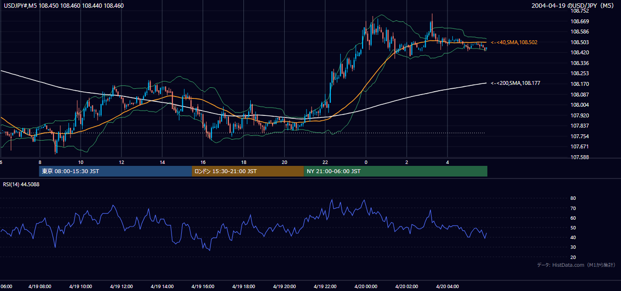 2004年4月19日（月） USD/JPY 5分足チャート