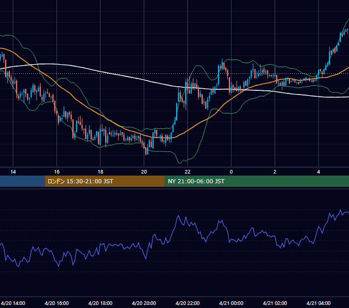 2004年4月20日（火） USD/JPY 5分足チャート