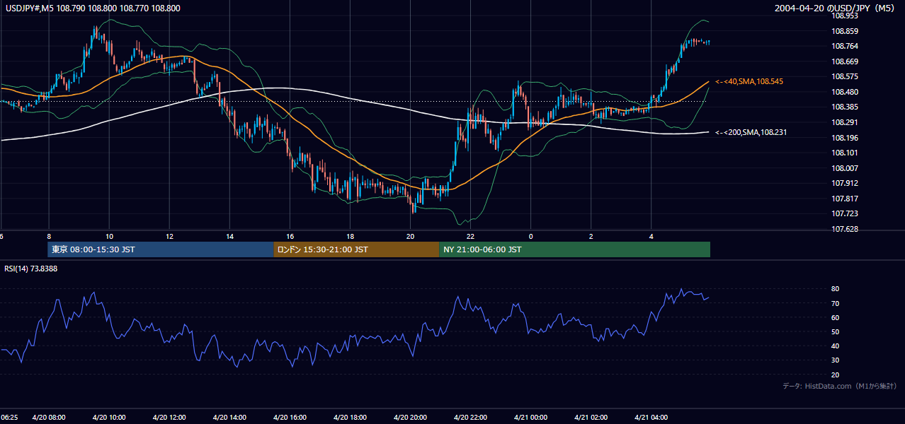 2004-04-20（火） USD/JPY 5分足チャート