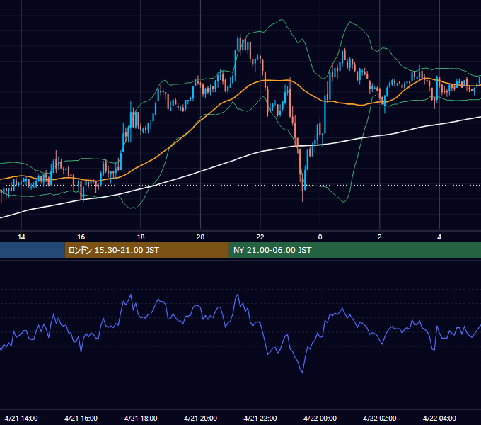 2004年4月21日（水） USD/JPY 5分足チャート