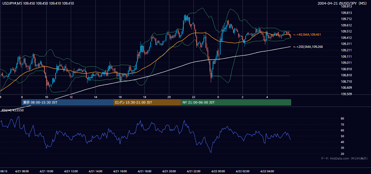 2004年4月21日(水) USD/JPY 5分足チャート