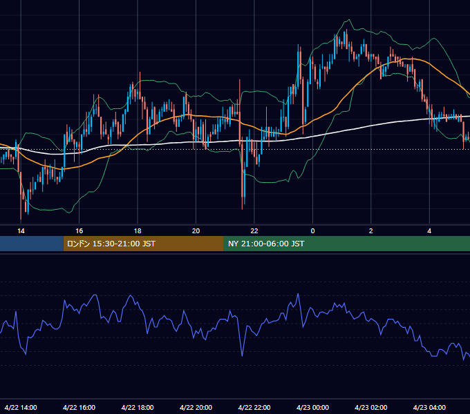 2004年4月22日（木） USD/JPY 5分足チャート