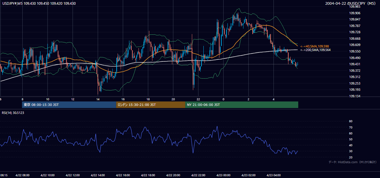 2004-04-22（木） USD/JPY 5分足チャート