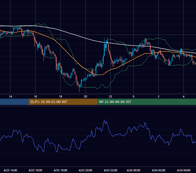 2004年4月23日（金） USD/JPY 5分足チャート