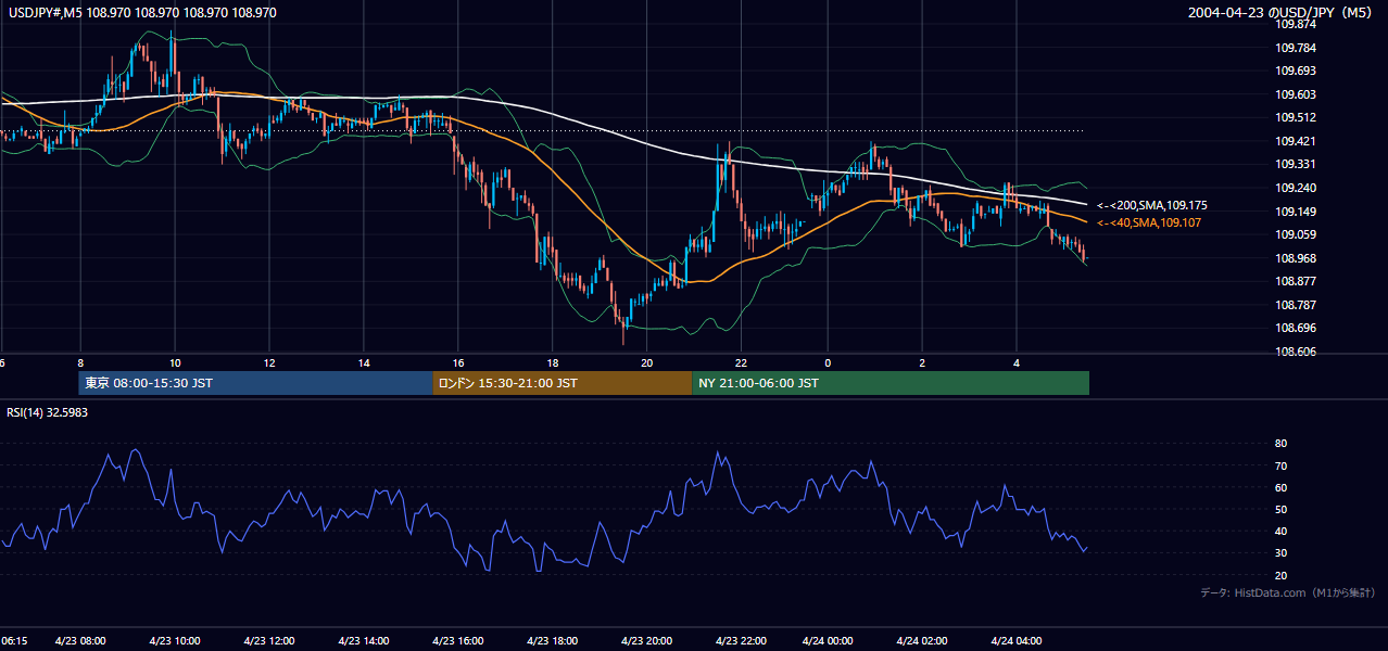 2004年4月23日（金） USD/JPY 5分足チャート