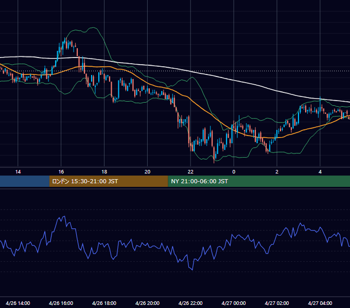 2004年4月26日（月） USD/JPY 5分足チャート