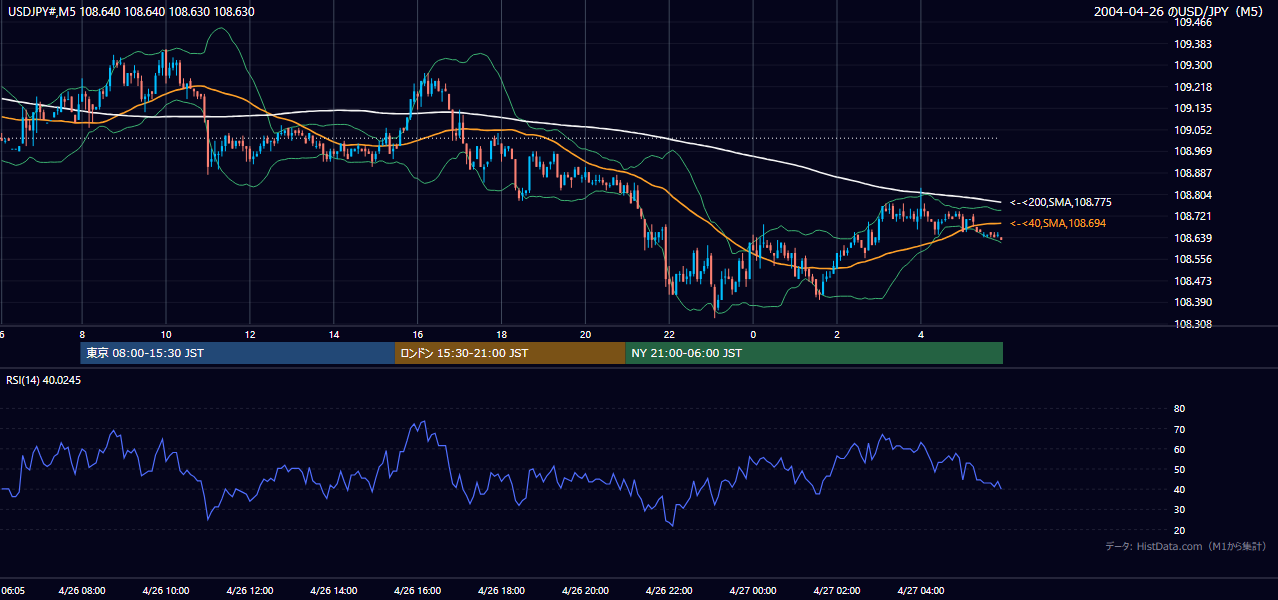 2004-04-26（月） USD/JPY 5分足チャート