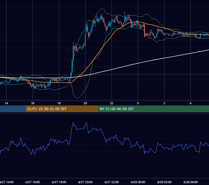 2004年4月27日（火） USD/JPY 5分足チャート