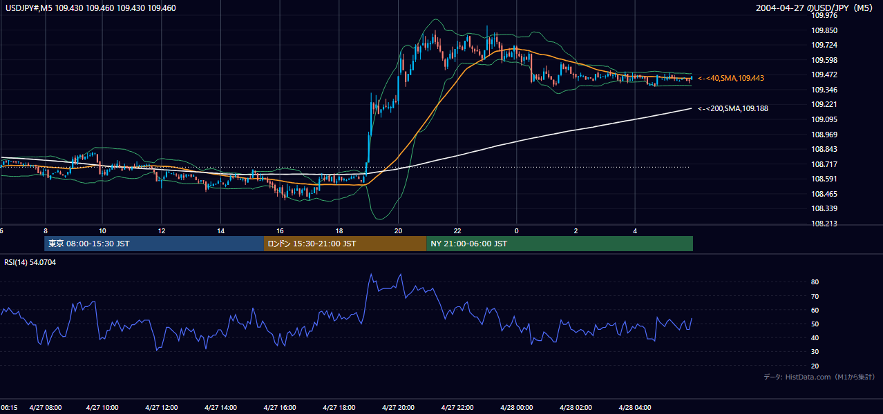 2004-04-27（火） USD/JPY 5分足チャート