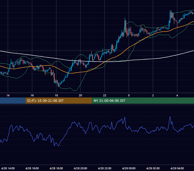 2004年4月28日（水） USD/JPY 5分足チャート