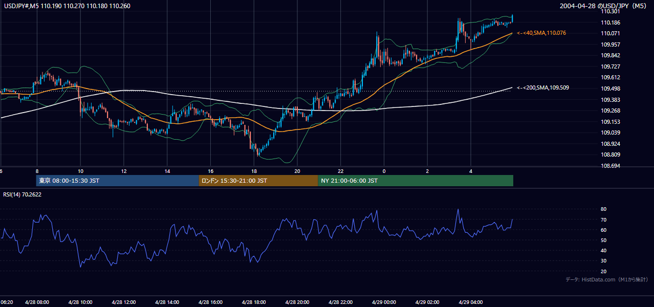 2004-04-28（水） USD/JPY 5分足チャート
