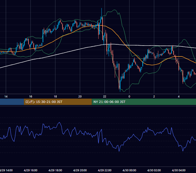 2004年4月29日（木） USD/JPY 5分足チャート