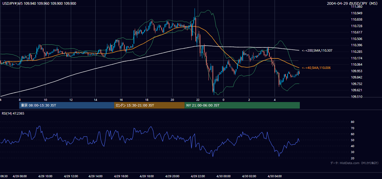 2004-04-29（木） USD/JPY 5分足チャート
