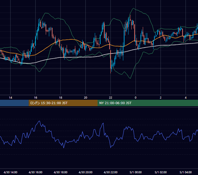 2004年4月30日（金） USD/JPY 5分足チャート