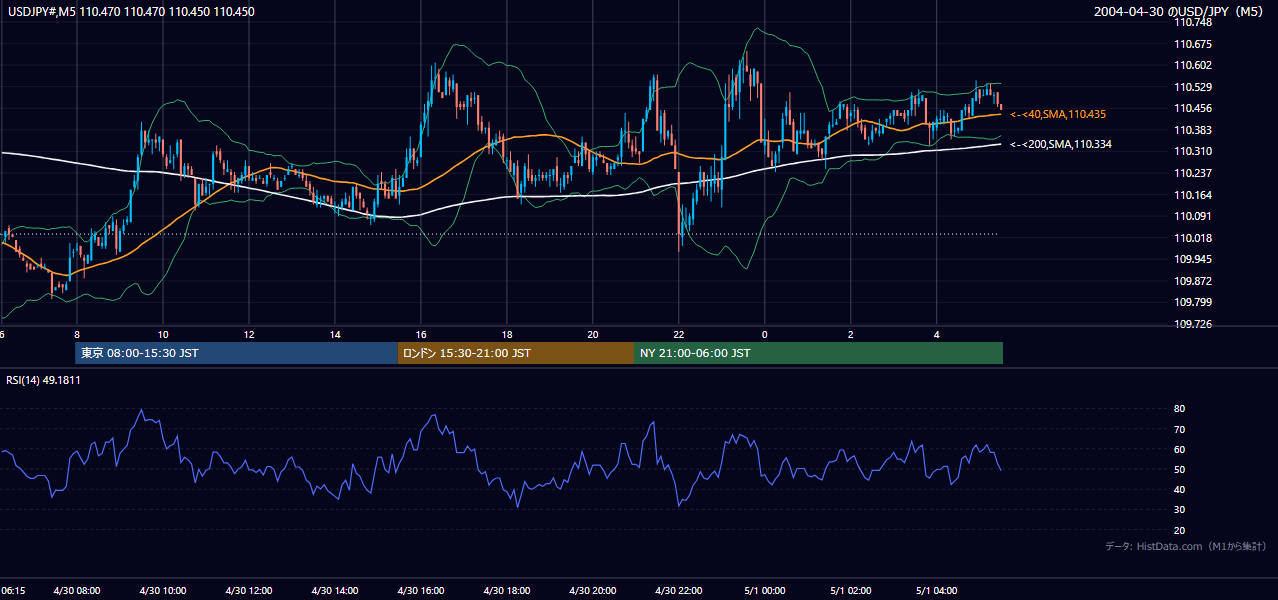 2004年4月30日（金） USD/JPY 5分足チャート