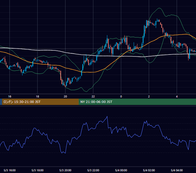 2004年5月3日（月） USD/JPY 5分足チャート