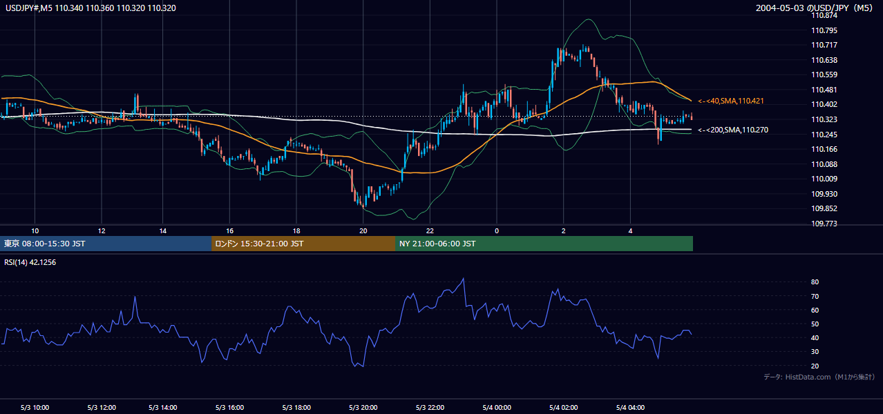 2004-05-03（月） USD/JPY 5分足チャート